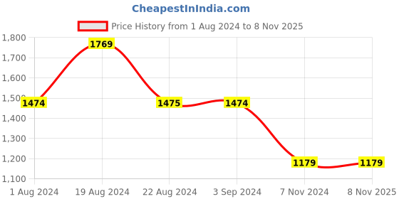 tatacliq.com Red Tape Men's Black Ankle High Sneakers red tape Price History Graph from 1 Aug 2024 to 8 Nov 2025
