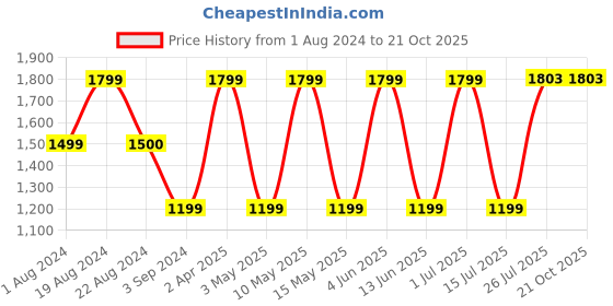 tatacliq.com Red Tape Men's Black Ankle High Sneakers red tape Price History Graph from 1 Aug 2024 to 21 Oct 2025