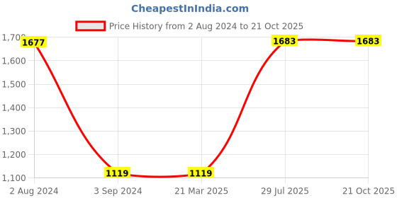 tatacliq.com Red Tape Men's Black Ankle High Sneakers red tape Price History Graph from 2 Aug 2024 to 21 Oct 2025