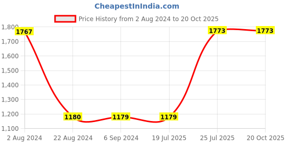 tatacliq.com Red Tape Men's Black Ankle High Sneakers red tape Price History Graph from 2 Aug 2024 to 20 Oct 2025