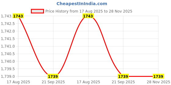 tatacliq.com Red Tape Men's Black Ankle High Sneakers red tape Price History Graph from 17 Aug 2025 to 28 Nov 2025