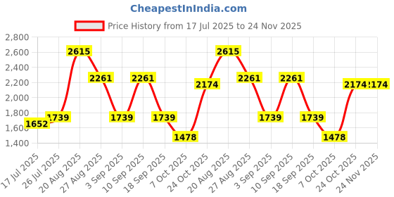 tatacliq.com Red Tape Men's Black Athleisure Running Shoes red tape Price History Graph from 17 Jul 2025 to 23 Nov 2025