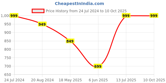 tatacliq.com Red Tape Men's Black Back Strap Clogs red tape Price History Graph from 24 Jul 2024 to 10 Oct 2025
