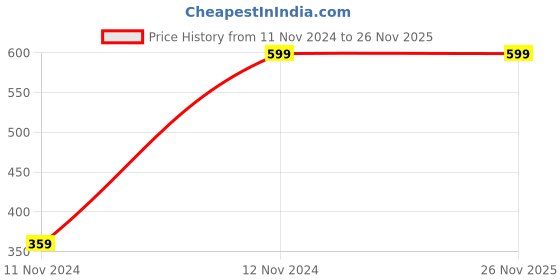 tatacliq.com Red Tape Men's Black Back Strap Clogs red tape Price History Graph from 11 Nov 2024 to 26 Nov 2025