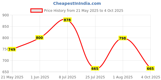 tatacliq.com Red Tape Men's Black Back Strap Clogs red tape Price History Graph from 21 May 2025 to 4 Oct 2025