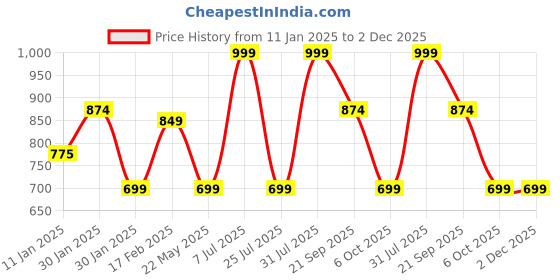 tatacliq.com Red Tape Men's Black Back Strap Clogs red tape Price History Graph from 11 Jan 2025 to 2 Dec 2025