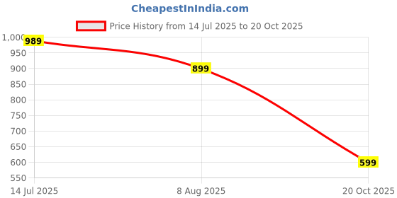 tatacliq.com Red Tape Men's Black Back Strap Clogs red tape Price History Graph from 14 Jul 2025 to 20 Oct 2025