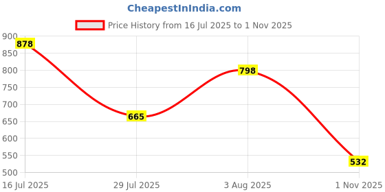 tatacliq.com Red Tape Men's Black Back Strap Clogs red tape Price History Graph from 16 Jul 2025 to 1 Nov 2025