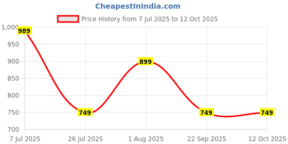 tatacliq.com Red Tape Men's Black Back Strap Clogs red tape Price History Graph from 7 Jul 2025 to 12 Oct 2025