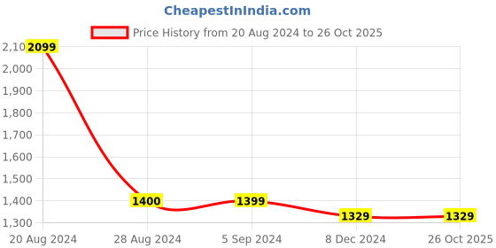 tatacliq.com Red Tape Men's Black Casual Loafers red tape Price History Graph from 20 Aug 2024 to 26 Oct 2025