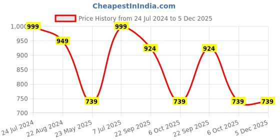tatacliq.com Red Tape Men's Black Casual Sandals red tape Price History Graph from 24 Jul 2024 to 5 Dec 2025