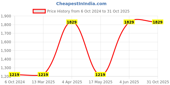 tatacliq.com Red Tape Men's Black Casual Sneaker red tape Price History Graph from 6 Oct 2024 to 30 Oct 2025
