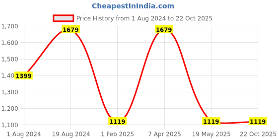 tatacliq.com Red Tape Men's Black Casual Sneakers red tape Price History Graph from 1 Aug 2024 to 22 Oct 2025