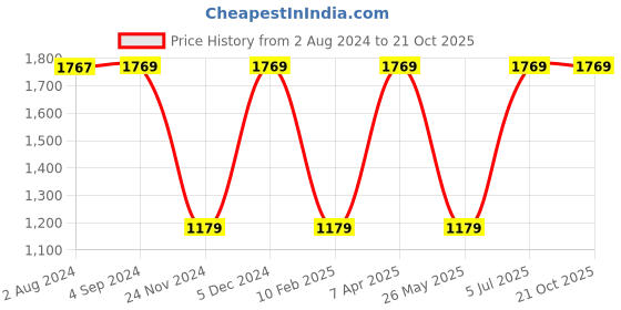 tatacliq.com Red Tape Men's Black Casual Sneakers red tape Price History Graph from 2 Aug 2024 to 21 Oct 2025