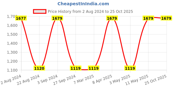 tatacliq.com Red Tape Men's Black Casual Sneakers red tape Price History Graph from 2 Aug 2024 to 25 Oct 2025