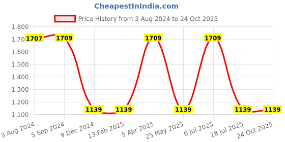 tatacliq.com Red Tape Men's Black Casual Sneakers red tape Price History Graph from 3 Aug 2024 to 24 Oct 2025