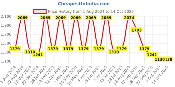 tatacliq.com Red Tape Men's Black Casual Sneakers red tape Price History Graph from 1 Aug 2024 to 13 Oct 2025