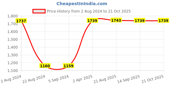 tatacliq.com Red Tape Men's Black Casual Sneakers red tape Price History Graph from 2 Aug 2024 to 21 Oct 2025