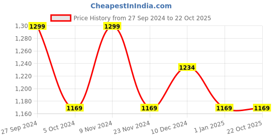 tatacliq.com Red Tape Men's Black Casual Sneakers red tape Price History Graph from 27 Sep 2024 to 21 Oct 2025