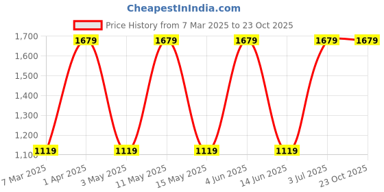 tatacliq.com Red Tape Men's Black Casual Sneakers red tape Price History Graph from 7 Mar 2025 to 22 Oct 2025