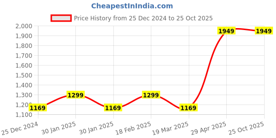 tatacliq.com Red Tape Men's Black Casual Sneakers red tape Price History Graph from 25 Dec 2024 to 25 Oct 2025