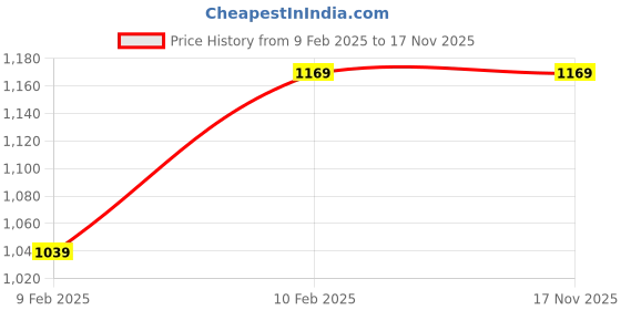 tatacliq.com Red Tape Men's Black Casual Sneakers red tape Price History Graph from 9 Feb 2025 to 17 Nov 2025