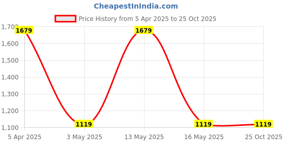 tatacliq.com Red Tape Men's Black Casual Sneakers red tape Price History Graph from 5 Apr 2025 to 25 Oct 2025