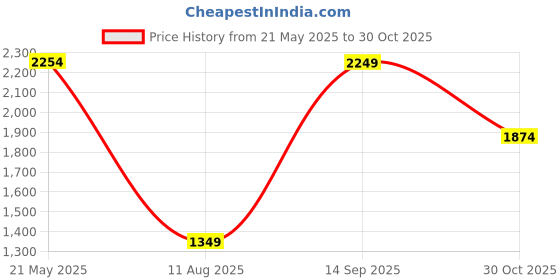 tatacliq.com Red Tape Men's Black Casual Sneakers red tape Price History Graph from 21 May 2025 to 30 Oct 2025