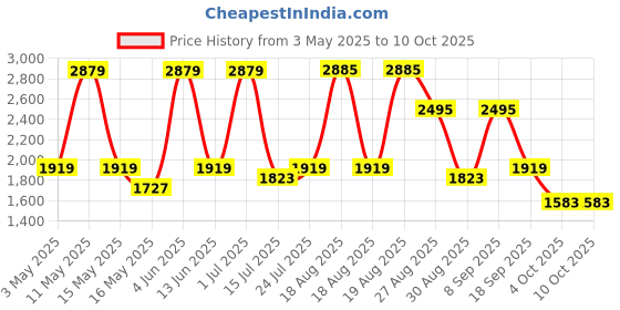 tatacliq.com Red Tape Men's Black Casual Sneakers red tape Price History Graph from 3 May 2025 to 9 Oct 2025