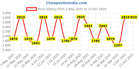 tatacliq.com Red Tape Men's Black Casual Sneakers red tape Price History Graph from 3 May 2025 to 13 Oct 2025