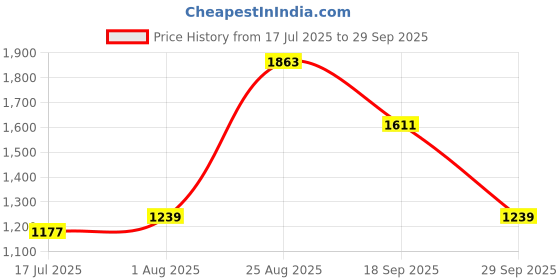 tatacliq.com Red Tape Men's Black Casual Sneakers red tape Price History Graph from 17 Jul 2025 to 29 Sep 2025