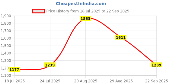 tatacliq.com Red Tape Men's Black Casual Sneakers red tape Price History Graph from 18 Jul 2025 to 22 Sep 2025