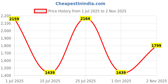 tatacliq.com Red Tape Men's Black Casual Sneakers red tape Price History Graph from 1 Jul 2025 to 2 Nov 2025