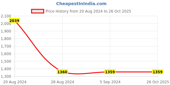 tatacliq.com Red Tape Men's Black Derby Shoes red tape Price History Graph from 20 Aug 2024 to 25 Oct 2025