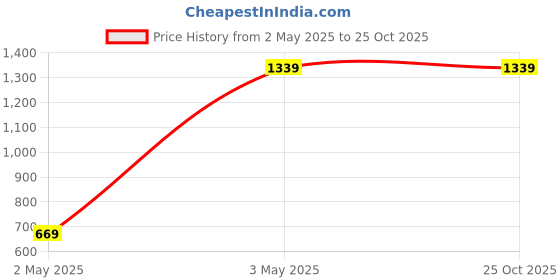 tatacliq.com Red Tape Men's Black Derby Shoes red tape Price History Graph from 2 May 2025 to 25 Oct 2025