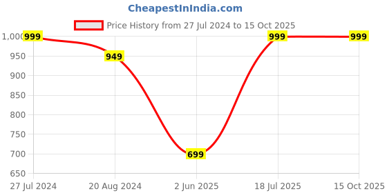 tatacliq.com Red Tape Men's Black Flip Flops red tape Price History Graph from 27 Jul 2024 to 14 Oct 2025