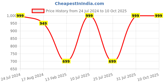 tatacliq.com Red Tape Men's Black Flip Flops red tape Price History Graph from 24 Jul 2024 to 9 Oct 2025