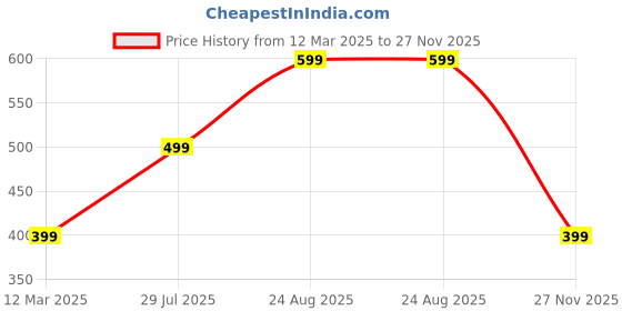 tatacliq.com Red Tape Men's Black Flip Flops red tape Price History Graph from 12 Mar 2025 to 27 Nov 2025