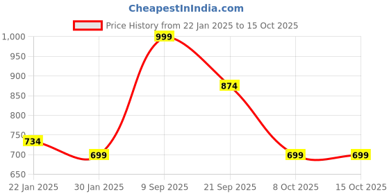 tatacliq.com Red Tape Men's Black Flip Flops red tape Price History Graph from 22 Jan 2025 to 15 Oct 2025