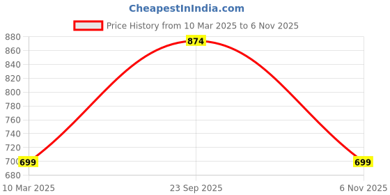 tatacliq.com Red Tape Men's Black Flip Flops red tape Price History Graph from 10 Mar 2025 to 6 Nov 2025