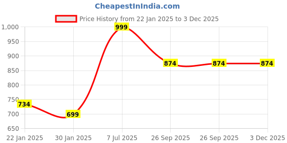 tatacliq.com Red Tape Men's Black Flip Flops red tape Price History Graph from 22 Jan 2025 to 3 Dec 2025