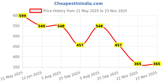 tatacliq.com Red Tape Men's Black Flip Flops red tape Price History Graph from 21 May 2025 to 22 Nov 2025