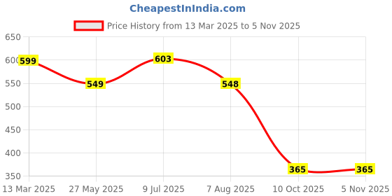 tatacliq.com Red Tape Men's Black Flip Flops red tape Price History Graph from 13 Mar 2025 to 4 Nov 2025
