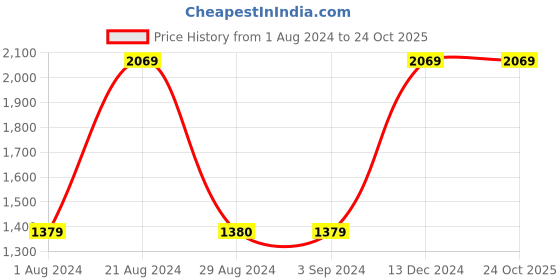 tatacliq.com Red Tape Men's Black Formal Loafers red tape Price History Graph from 1 Aug 2024 to 23 Oct 2025