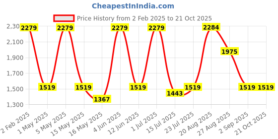 tatacliq.com Red Tape Men's Black Formal Loafers red tape Price History Graph from 2 Feb 2025 to 21 Oct 2025