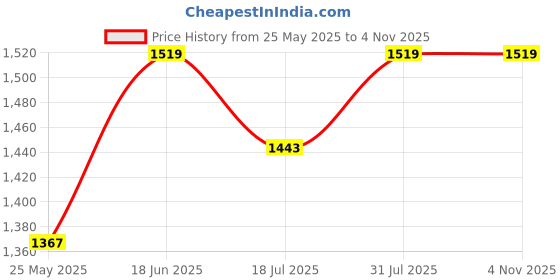 tatacliq.com Red Tape Men's Black Formal Loafers red tape Price History Graph from 25 May 2025 to 1 Nov 2025