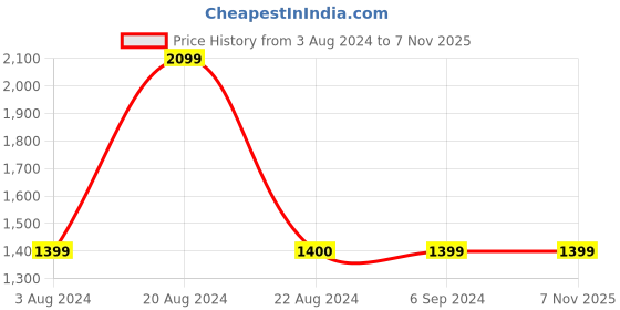 tatacliq.com Red Tape Men's Black Formal Slip-Ons red tape Price History Graph from 3 Aug 2024 to 7 Nov 2025