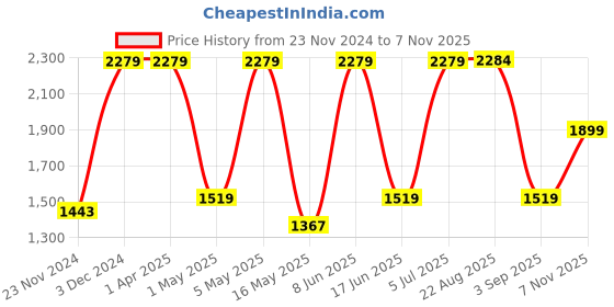 tatacliq.com Red Tape Men's Black Oxford Shoes red tape Price History Graph from 23 Nov 2024 to 7 Nov 2025