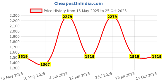 tatacliq.com Red Tape Men's Black Oxford Shoes red tape Price History Graph from 15 May 2025 to 25 Oct 2025