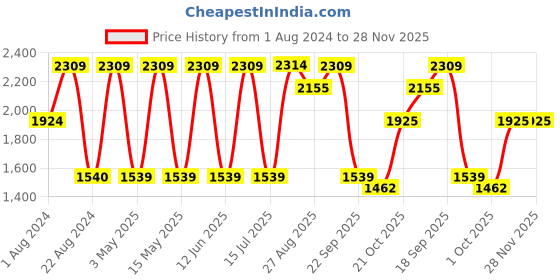 tatacliq.com Red Tape Men's Black Running Shoes red tape Price History Graph from 1 Aug 2024 to 28 Nov 2025